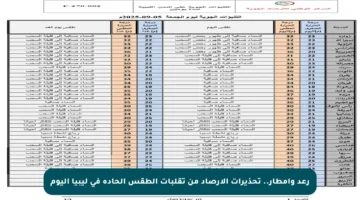 رعد وأمطار.. تحذيرات الأرصاد من تقلبات الطقس الحادة في ليبيا اليوم